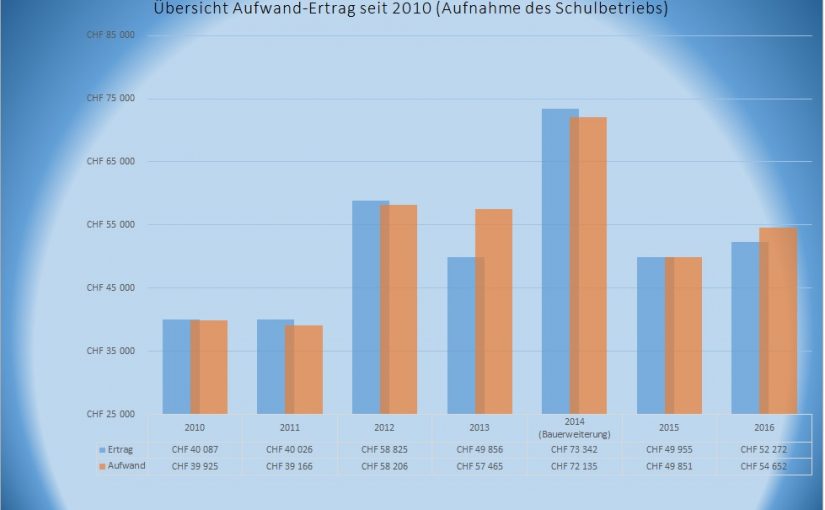 Balances de 2008 – 2017 del Förderverein
